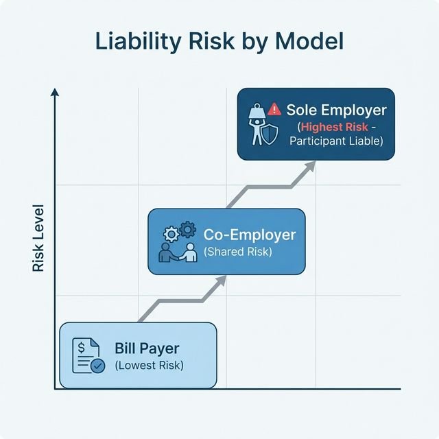 Risk ladder chart showing increasing liability from Bill Payer to Sole Employer models